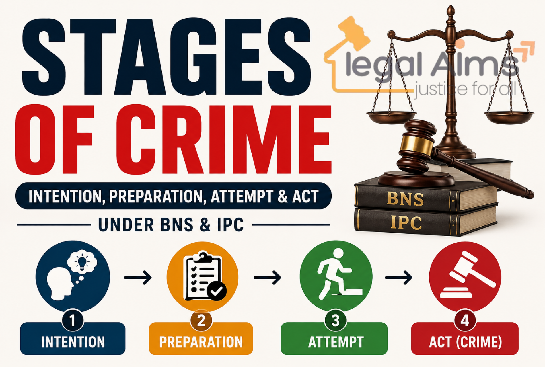 Stages of Crime under BNS and IPC Intention, Preparation, Attempt and Act